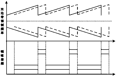 Laser measurement method and device based on double sideband modulation