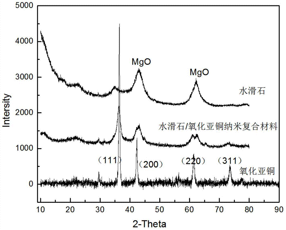 Hydrotalcite/cuprous oxide nanocomposite material and application thereof