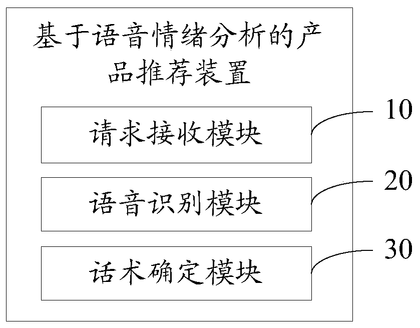 Product recommendation method and device based on voice emotion analysis, equipment and medium