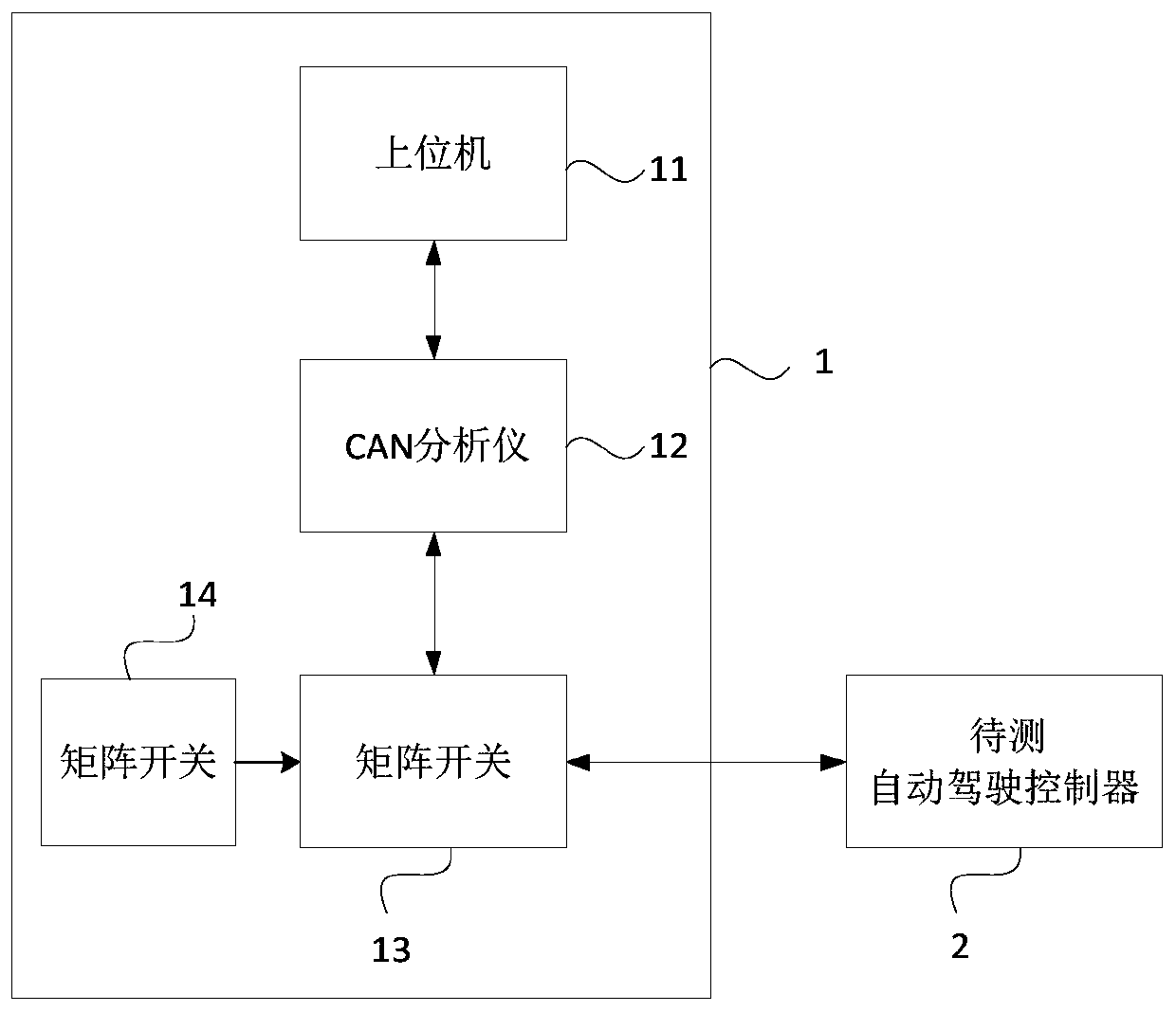 Automatic drive controller test system and method as well as upper computer