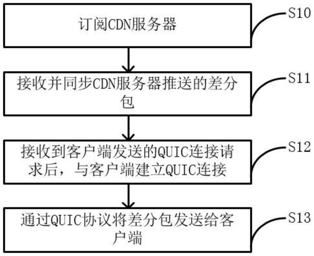 Automobile software online upgrading system and method based on QUIC protocol