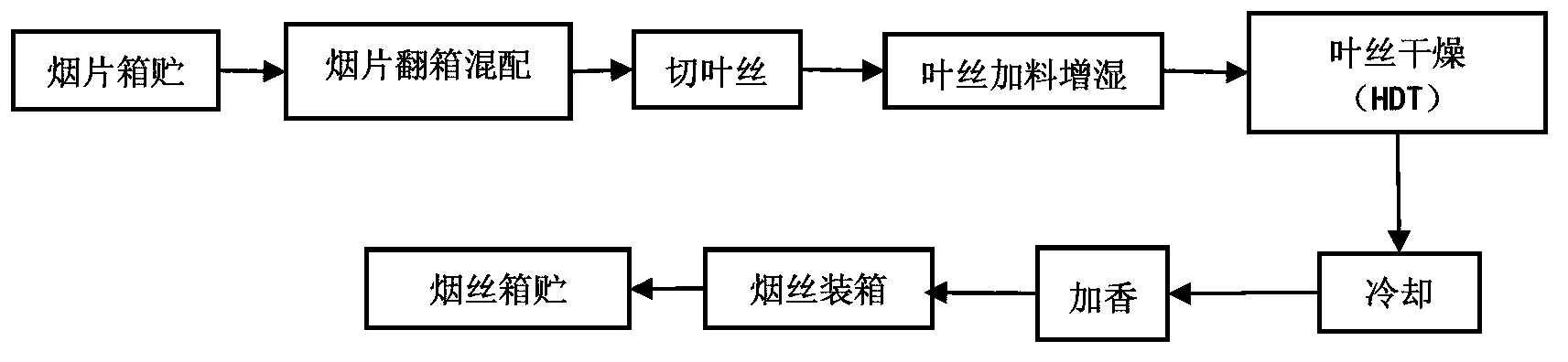 Method for preparing aromatized tar reduction cut tobaccos