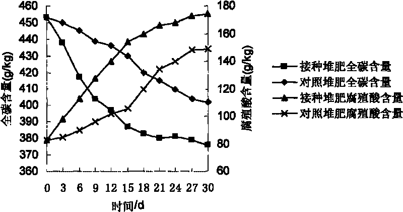 Compound bacterium agent and method for accelerating fast maturity by inoculating compound bacterium agent to compost