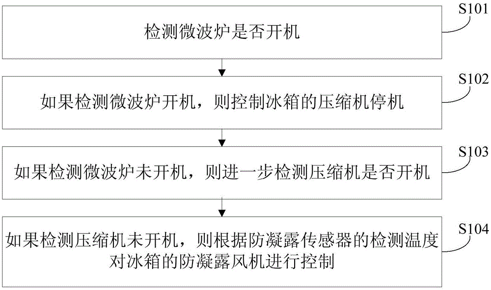 Control method and device for microwave oven and refrigerator