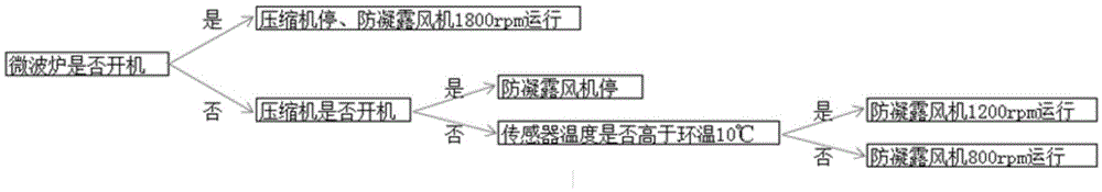 Control method and device for microwave oven and refrigerator