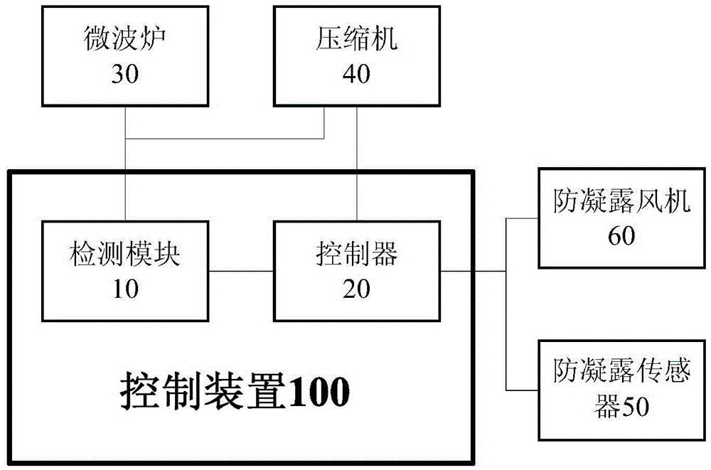 Control method and device for microwave oven and refrigerator