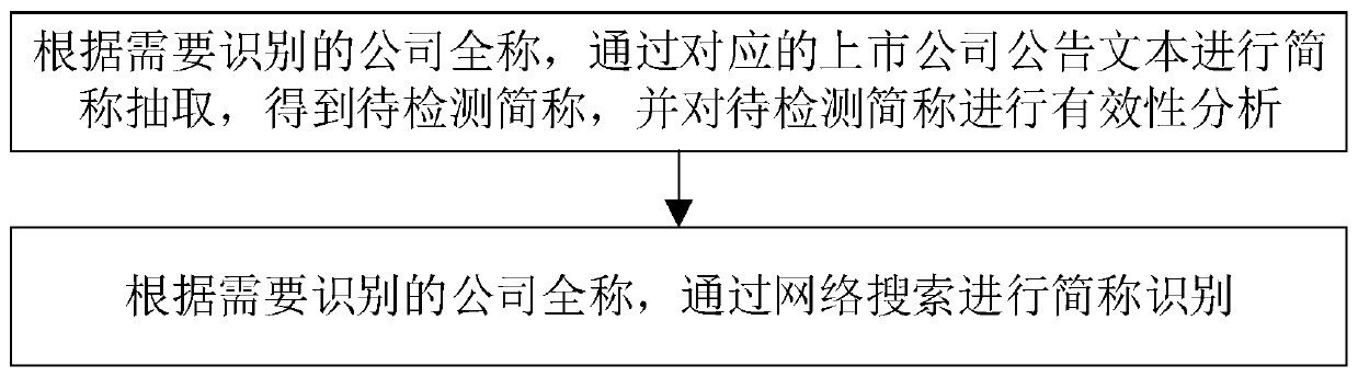 A company abbreviation recognition method and system based on text rules