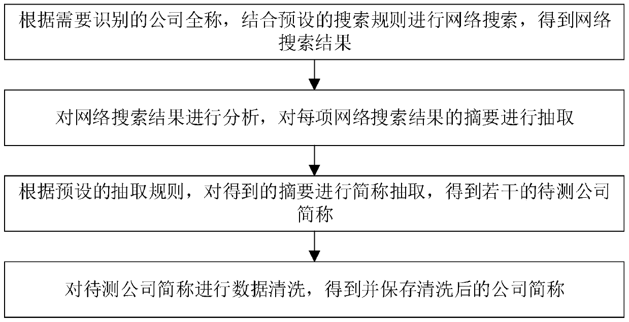 A company abbreviation recognition method and system based on text rules
