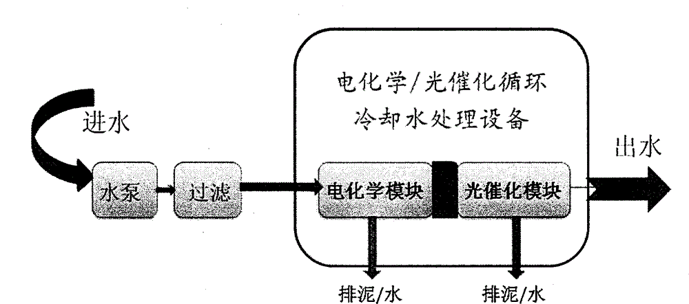 Novel electrochemical/photocatalysis circulating cooling water treatment device