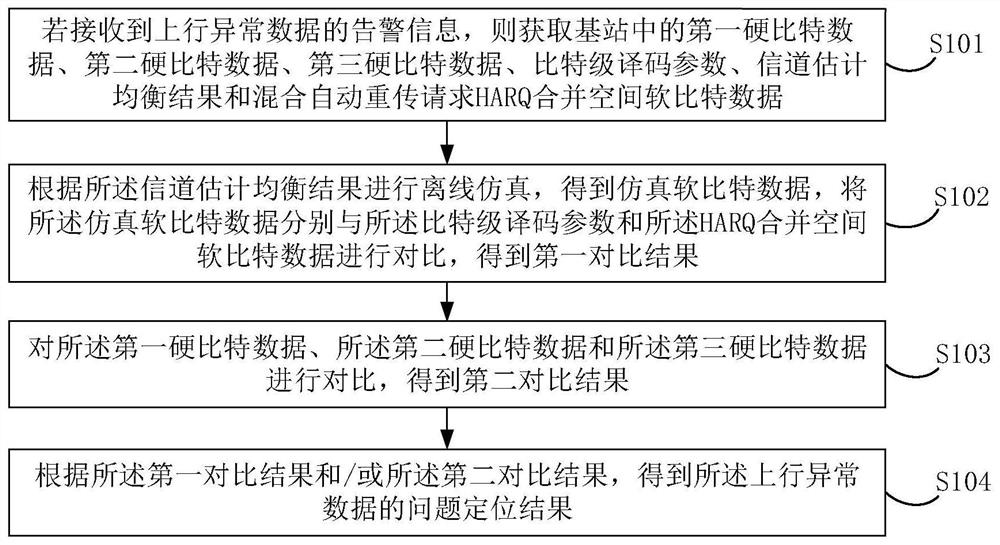 Method and device for problem location and processing of uplink abnormal data