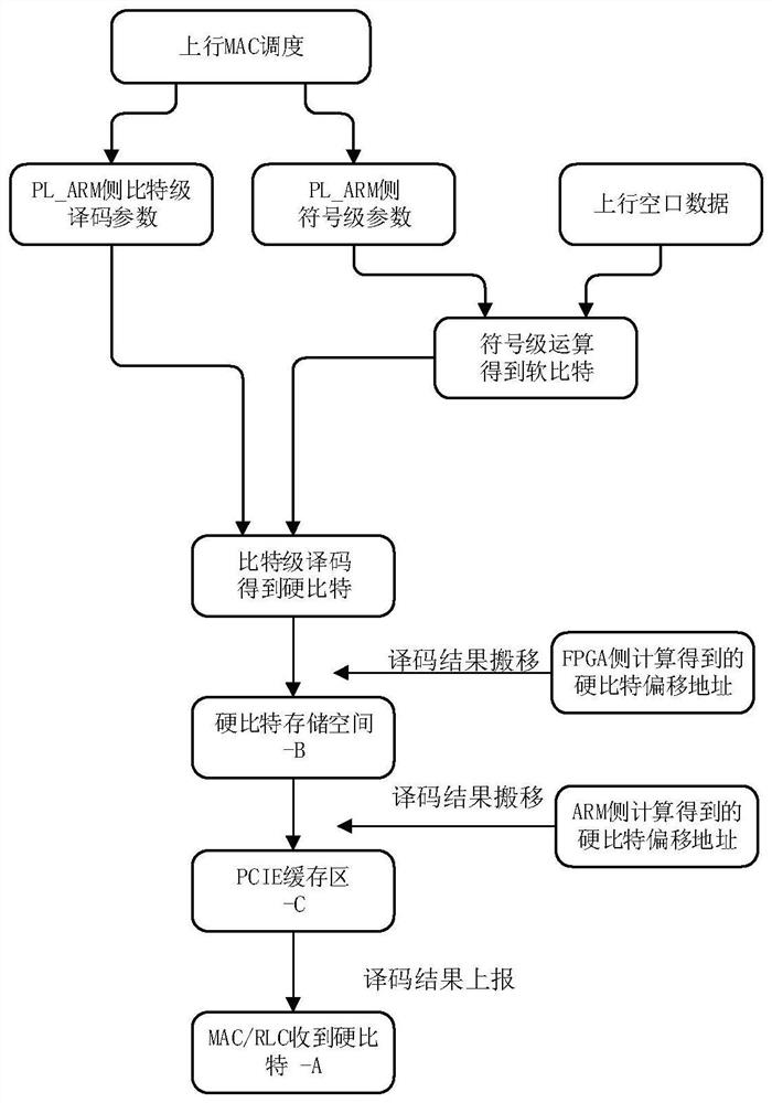 Method and device for problem location and processing of uplink abnormal data