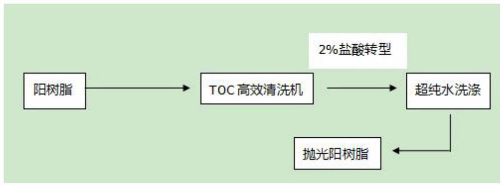 Efficient and environment-friendly polishing cation resin production system and production process