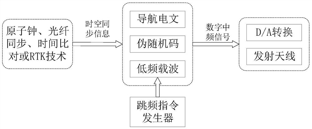 A radio high-precision frequency-hopping positioning method with strong anti-interference ability