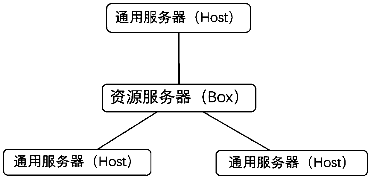 Information management method and system for universal server and related components