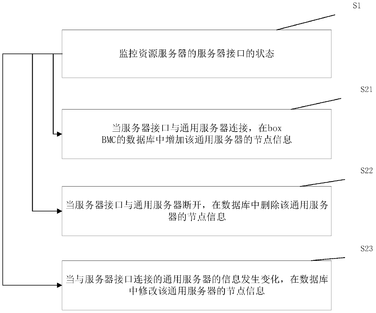 Information management method and system for universal server and related components