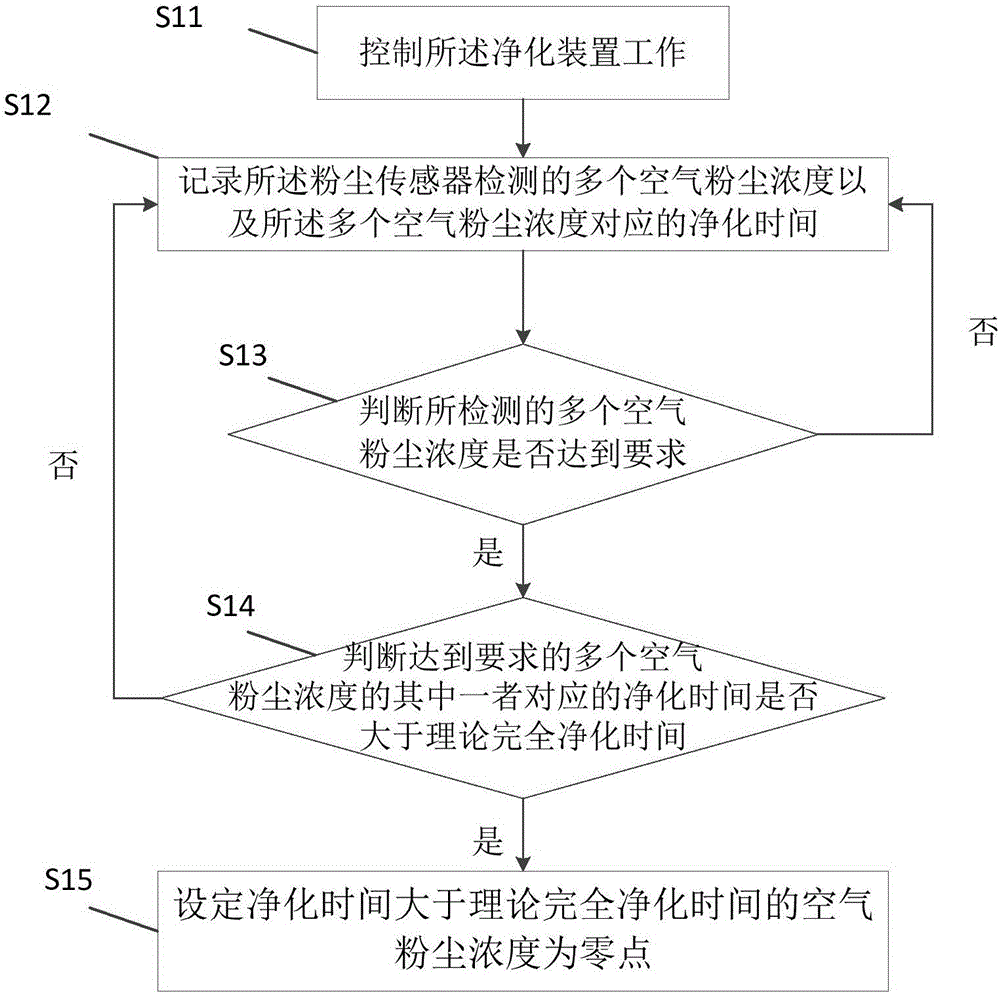 Dust sensor zero-adjusting method and device for purification device, and purification device