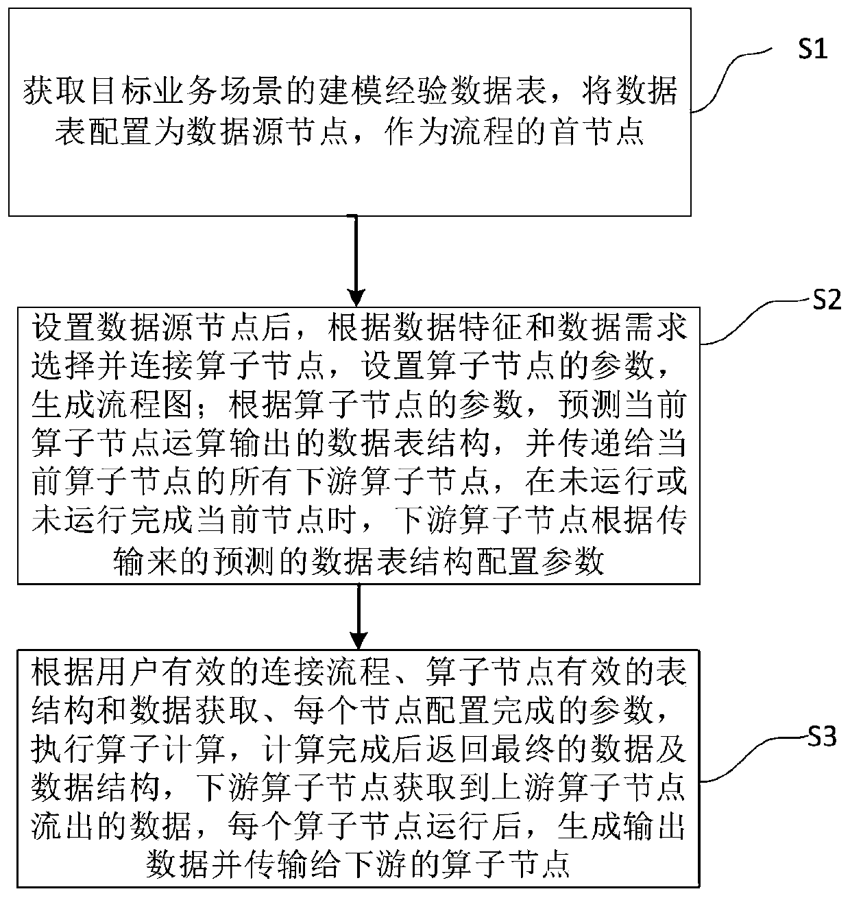 Data structure prediction transmission and automatic data processing method based on flow chart
