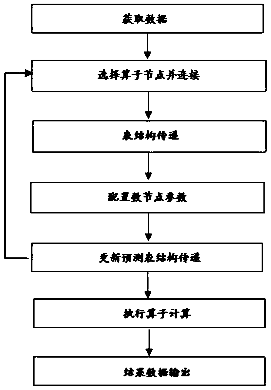 Data structure prediction transmission and automatic data processing method based on flow chart
