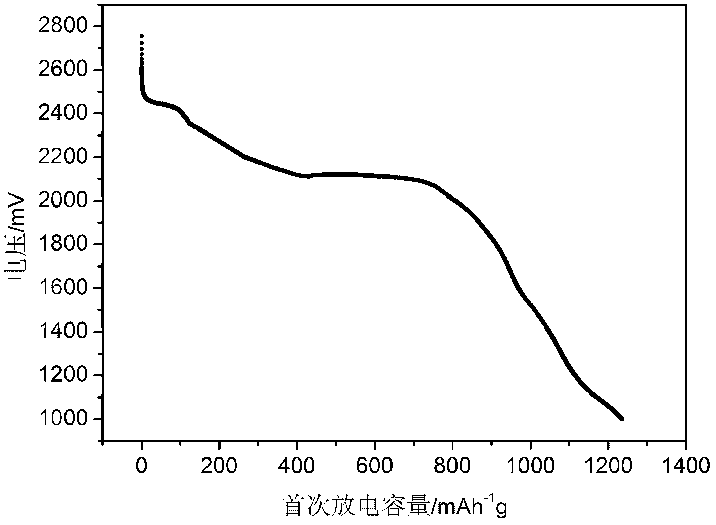All-solid-state polymer electrolyte used for lithium-sulfur secondary battery and its preparation method