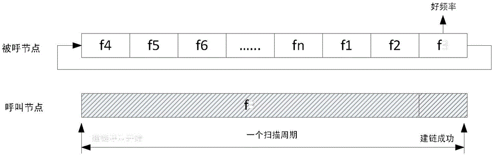 Dynamic frequency scanning method used for short wave networking link building