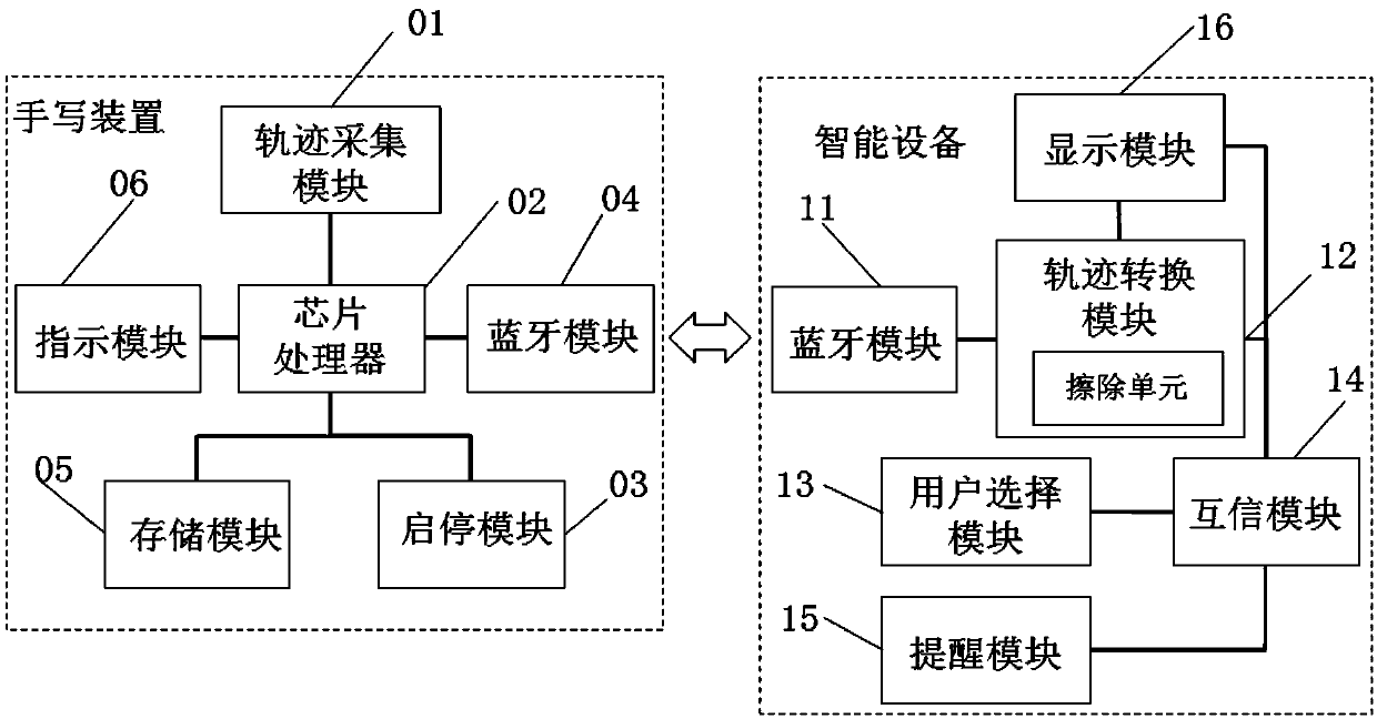 Handwriting device, intelligent equipment and intelligent handwritten note mutual trust system