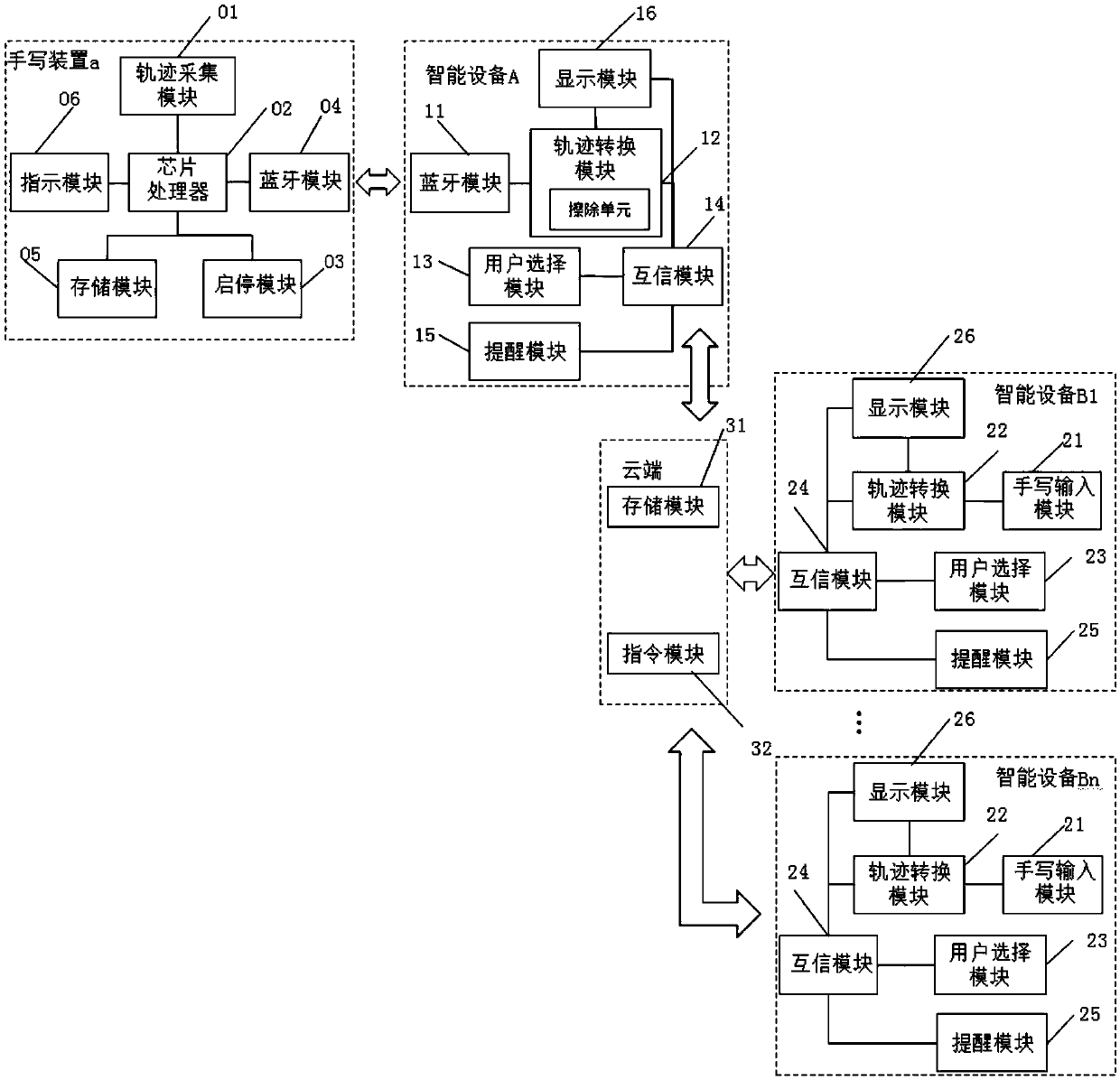 Handwriting device, intelligent equipment and intelligent handwritten note mutual trust system