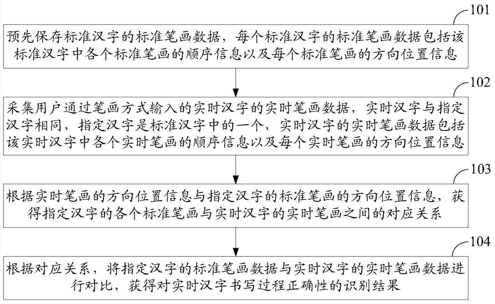 Recognition method and device for Chinese character writing