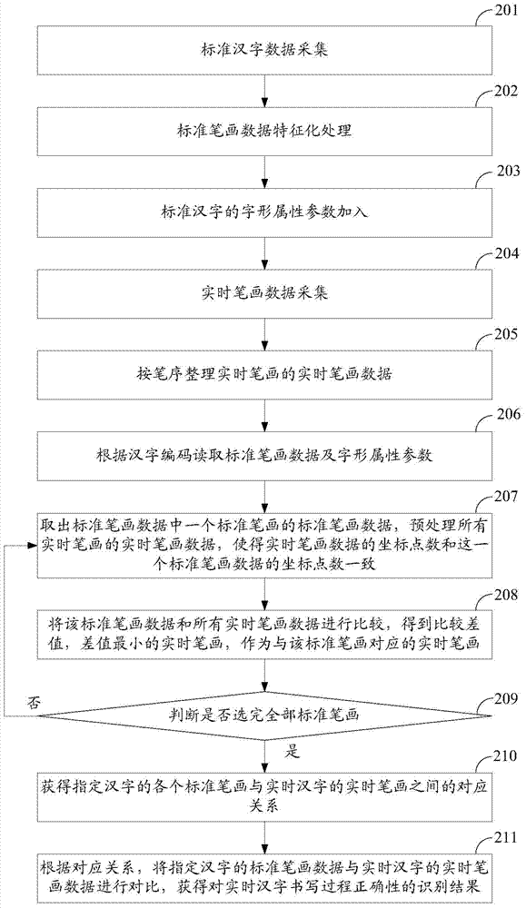 Recognition method and device for Chinese character writing