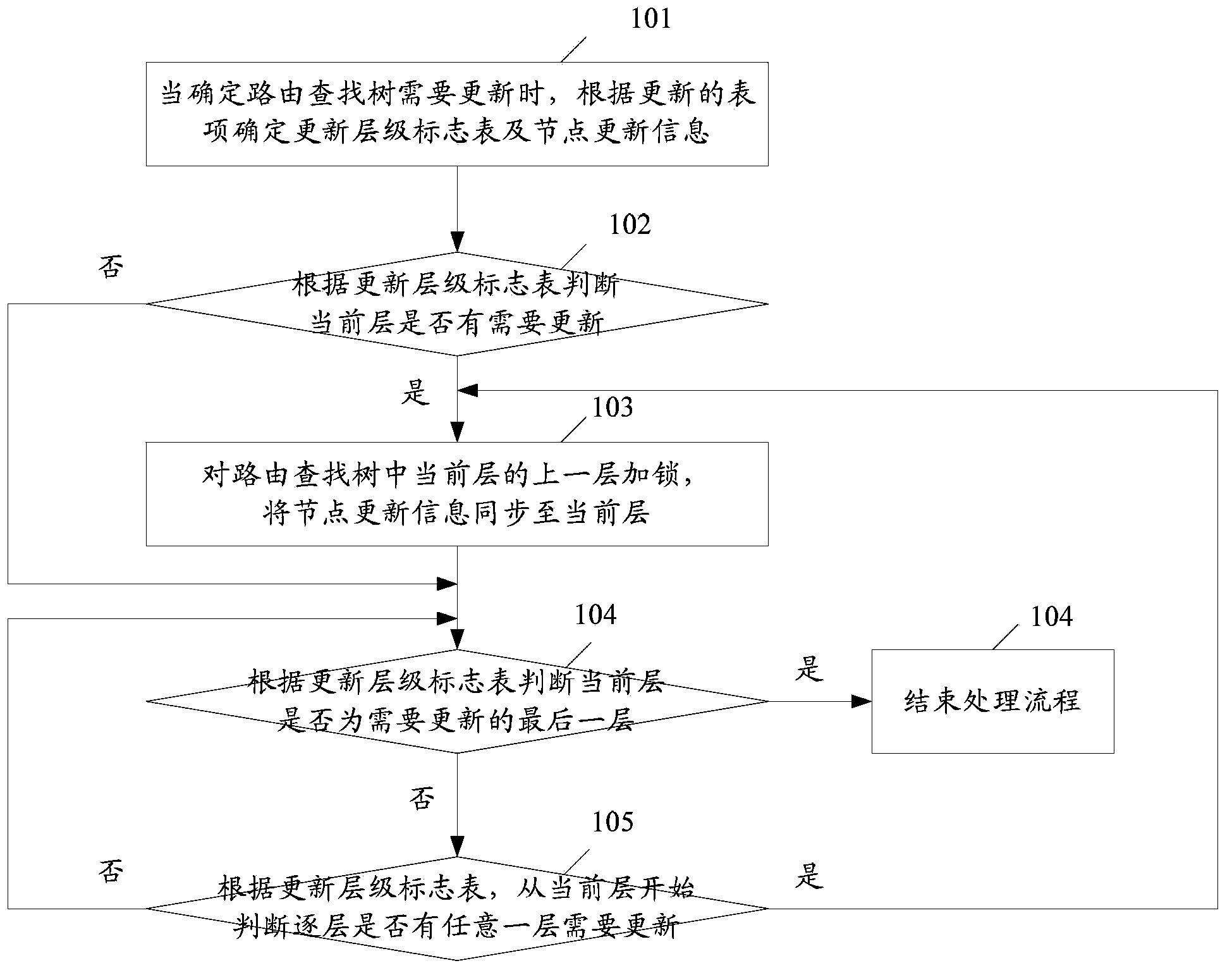 Method and device for updating routing lookup tree