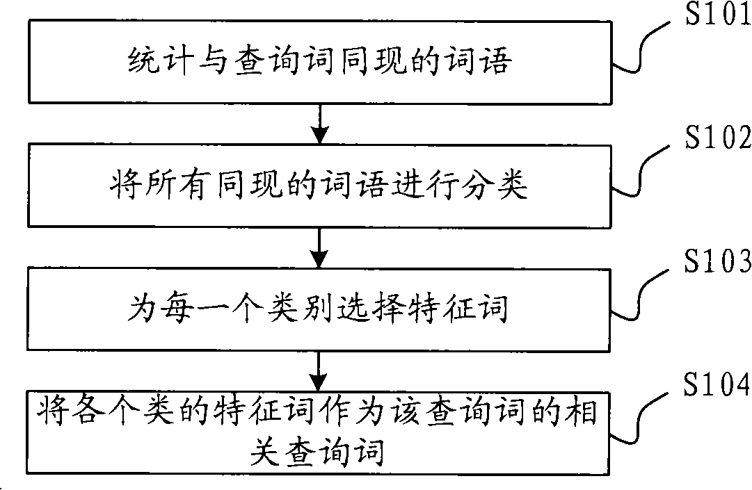 Method and device for expanding query, search engine system
