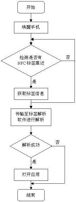 A method for entering the application through the NFC tag on the lock screen interface of a smart phone
