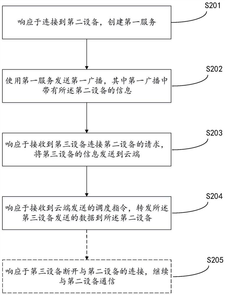 Bluetooth communication method and device based on shared channel