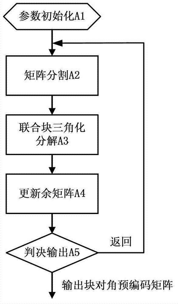 Physical layer multicast and multithread transmission method based on combined block triangularization