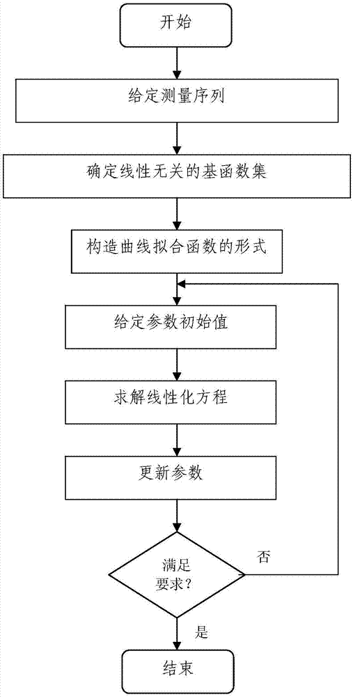 Least square method-based curve fitting method