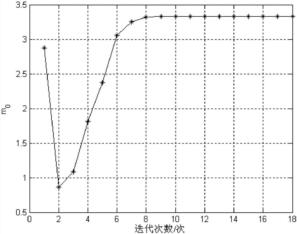 Least square method-based curve fitting method