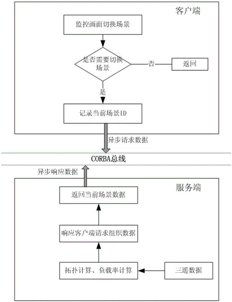 Realization method of visualization framework based on distribution network