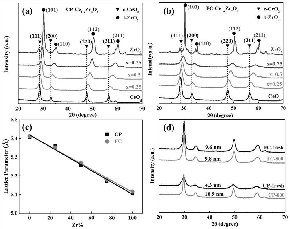 A metastable cerium oxide or cerium-zirconium solid solution nanomaterial