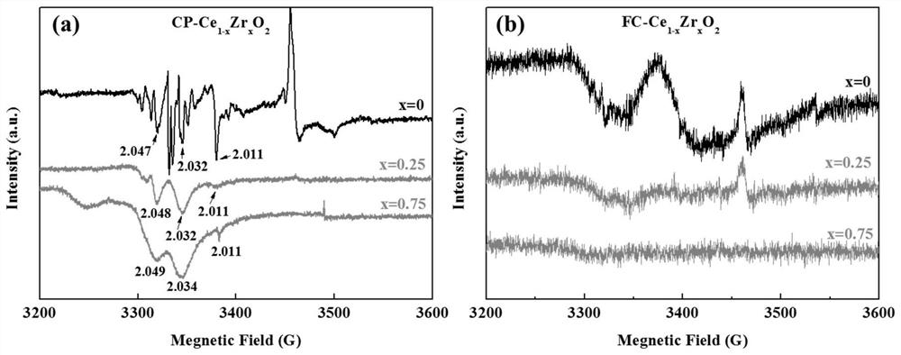 A metastable cerium oxide or cerium-zirconium solid solution nanomaterial