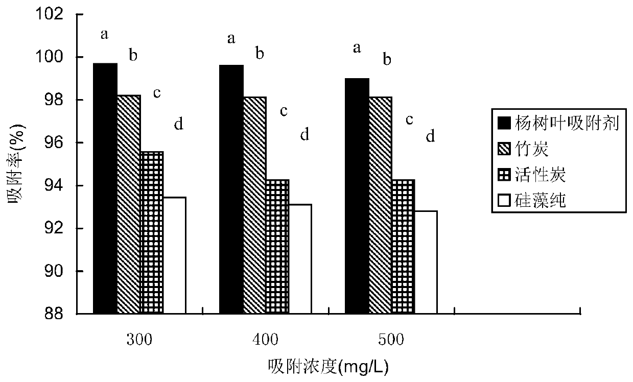 Preparation method of biological adsorbent for treating basic fuchsin in printing and dyeing wastewater