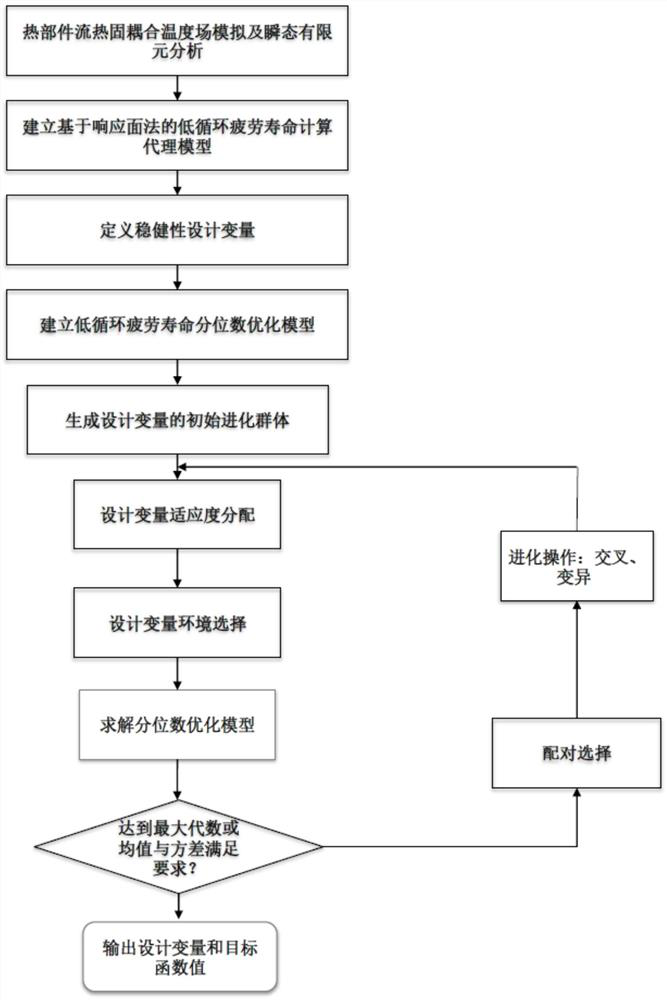 Design method for life robustness of hot component of gas turbine