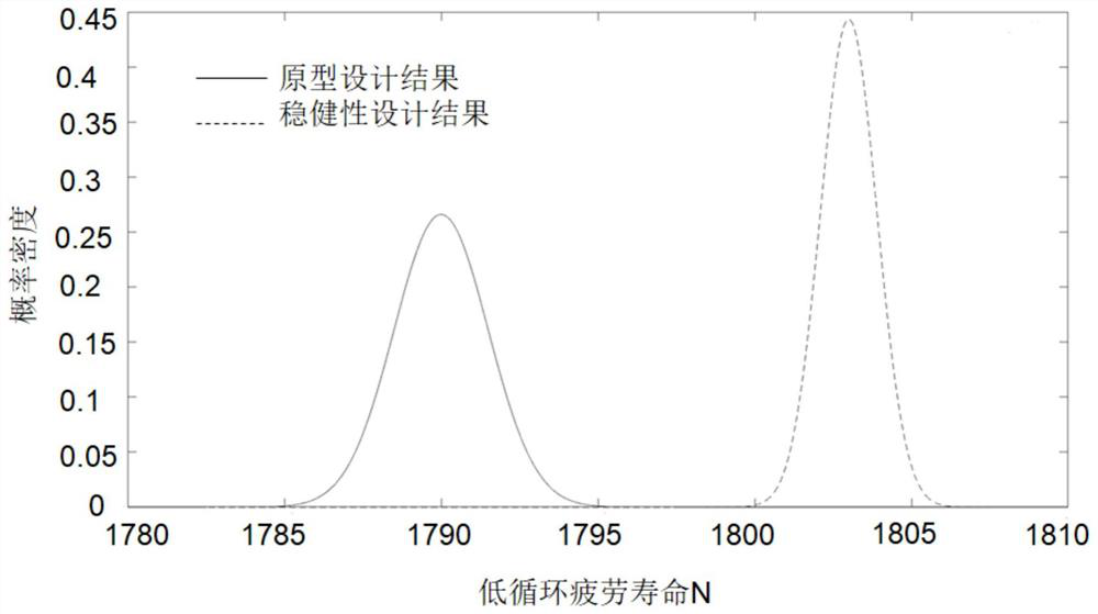 Design method for life robustness of hot component of gas turbine