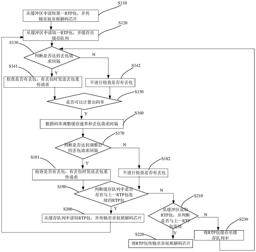 Set top box and packet loss processing method