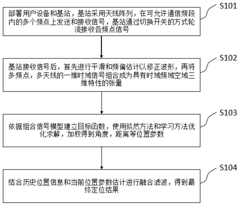 Single base station array positioning method and device based on multi-carrier frequency