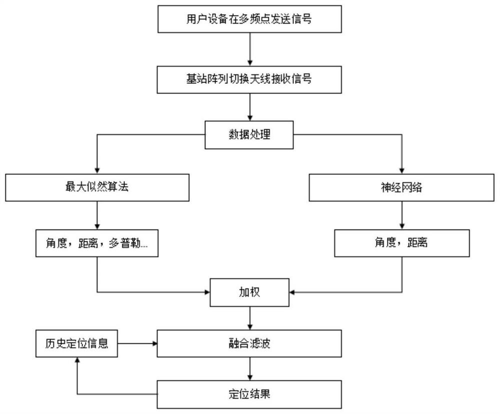 Single base station array positioning method and device based on multi-carrier frequency