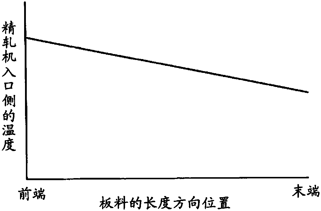 Hot rolling method of high carbon steel