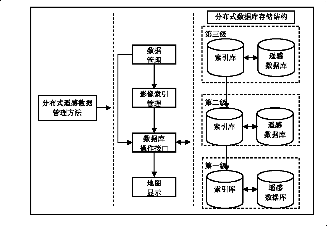 Distributed remotely-sensed data managing system and method