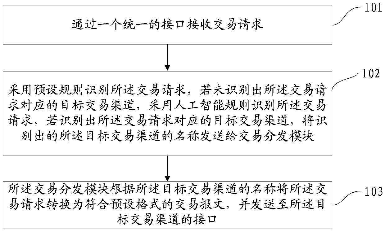 Bank transaction processing method and device