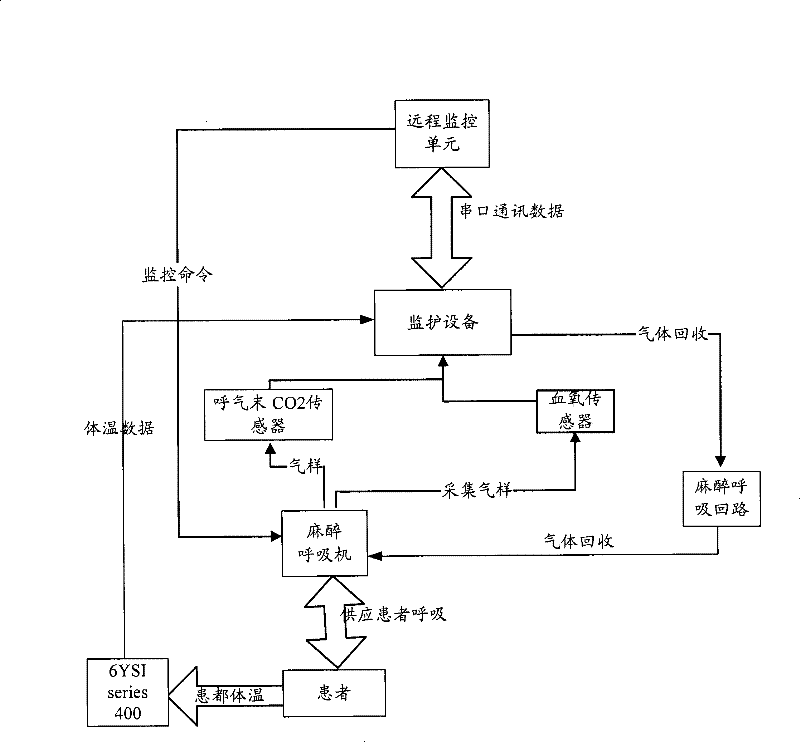 Telemedicine monitoring system