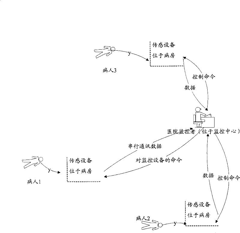 Telemedicine monitoring system