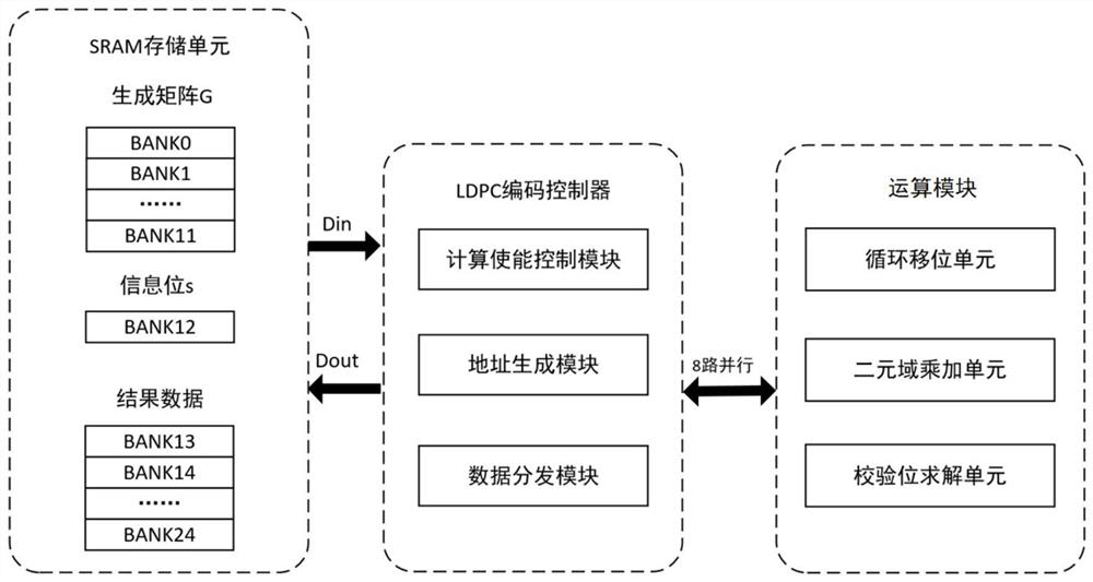 QC-LDPC encoding method and encoder